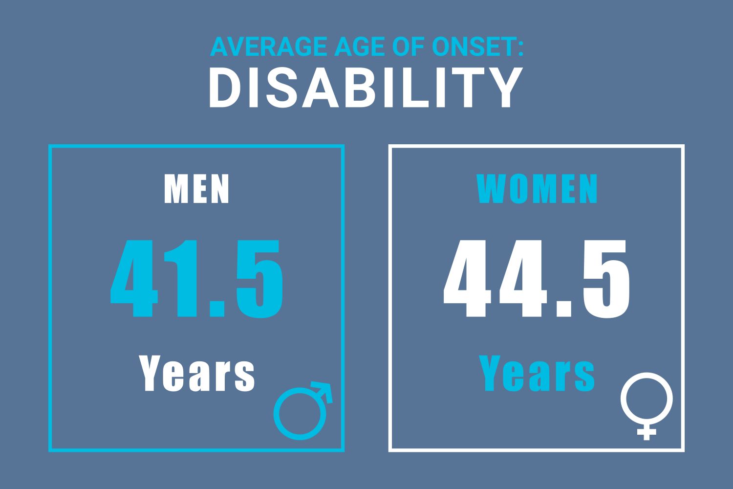 Average age of disability onset in men and women