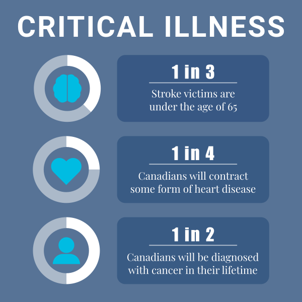 Top 3 causes of critical illness in Canada