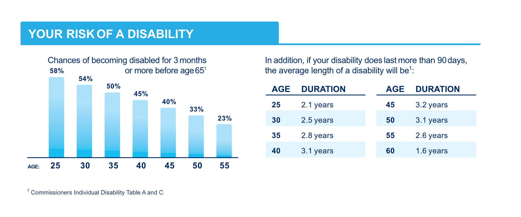 Risk of disability chart