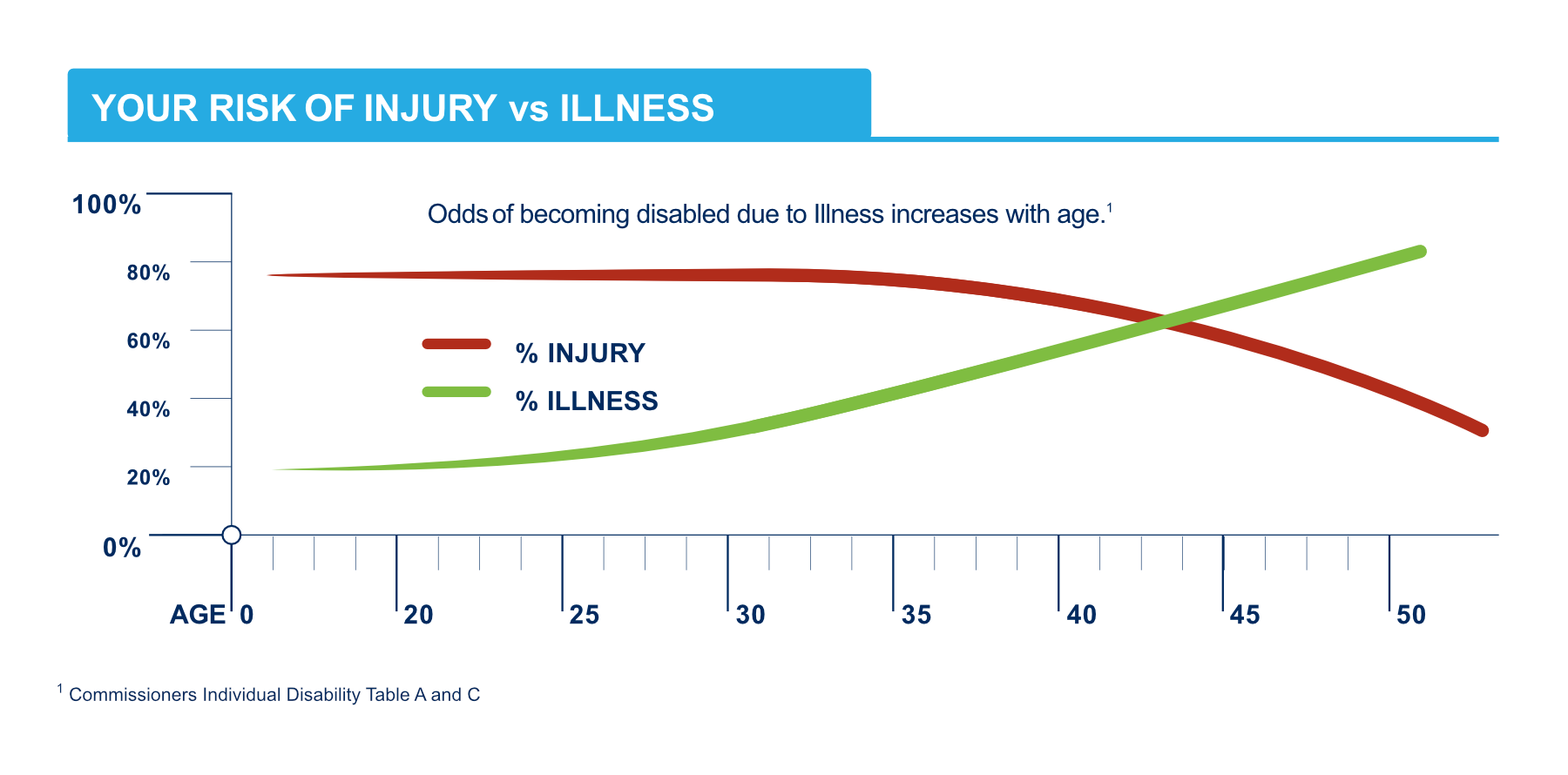 Risk of injury vs. illness